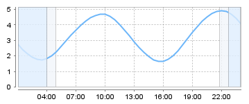 Big Salty Tide Charts
