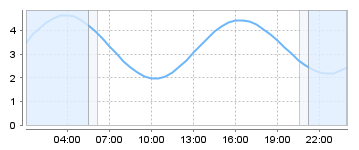 Big Salty Tide Charts