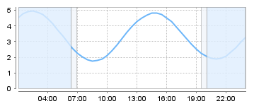 Big Salty Tide Charts