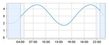 Big Salty Tide Charts