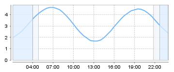 Bigsalty Tide Charts