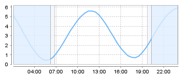 Bigsalty Tide Charts