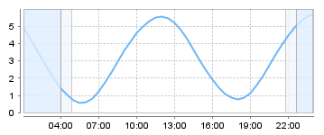 Bigsalty Tide Charts