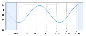 Big Salty Tide Charts