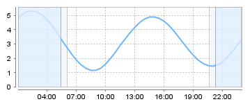 Big Salty Tide Charts