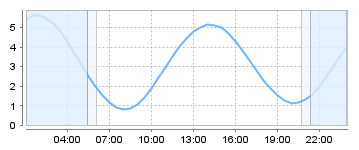 Big Salty Tide Charts