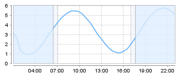 Bigsalty Tide Charts