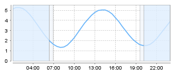 Big Salty Tide Charts