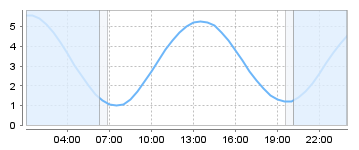 Big Salty Tide Charts