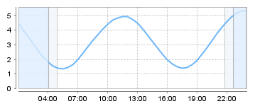 Big Salty Tide Charts