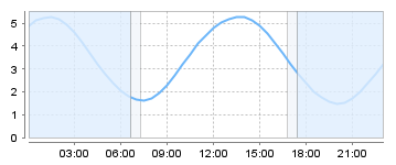 Big Salty Tide Charts