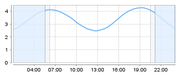 Big Salty Tide Charts
