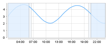 Bigsalty Tide Charts