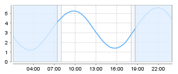 Bigsalty Tide Charts