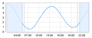 Bigsalty Tide Charts
