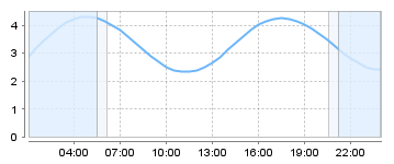 Big Salty Tide Charts