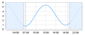 Big Salty Tide Charts