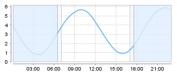 Big Salty Tide Charts