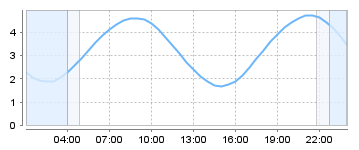 Big Salty Tide Charts