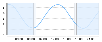 Big Salty Tide Charts