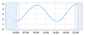 Big Salty Tide Charts