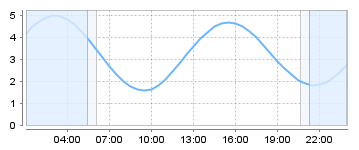 Big Salty Tide Charts