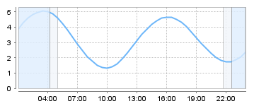 Bigsalty Tide Charts