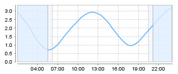 Big Salty Tide Charts