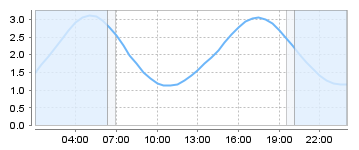 Big Salty Tide Charts