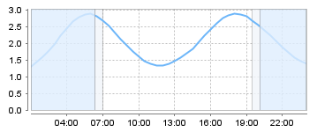 Big Salty Tide Charts
