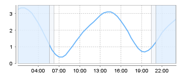 Big Salty Tide Charts