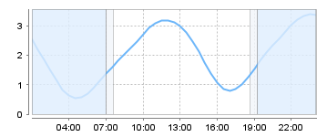 Big Salty Tide Charts
