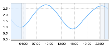 Big Salty Tide Charts