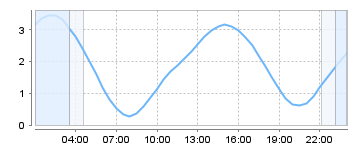 Big Salty Tide Charts