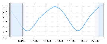 Bigsalty Tide Charts
