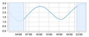 Bigsalty Tide Charts