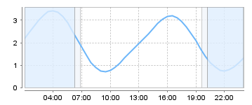 Big Salty Tide Charts