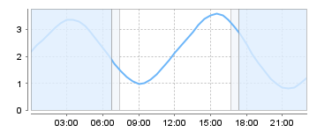Big Salty Tide Charts