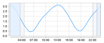 Big Salty Tide Charts