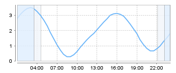 Big Salty Tide Charts