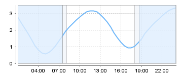 Bigsalty Tide Charts