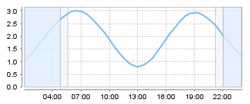 Big Salty Tide Charts
