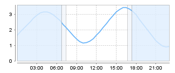 Big Salty Tide Charts