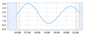 Big Salty Tide Charts
