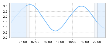 Big Salty Tide Charts