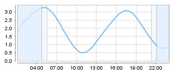 Big Salty Tide Charts