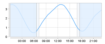 Big Salty Tide Charts