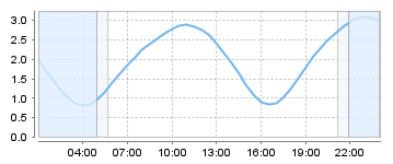 Big Salty Tide Charts