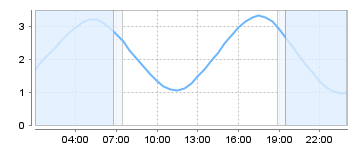 Bigsalty Tide Charts