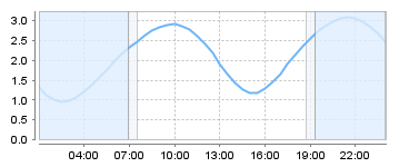 Big Salty Tide Charts